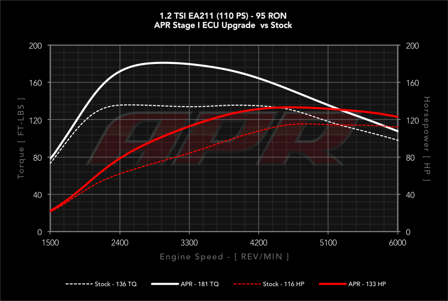 APR dyno