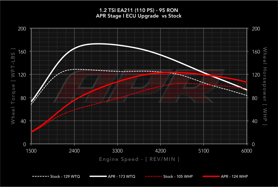 APR dyno