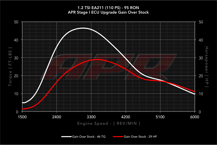 APR dyno