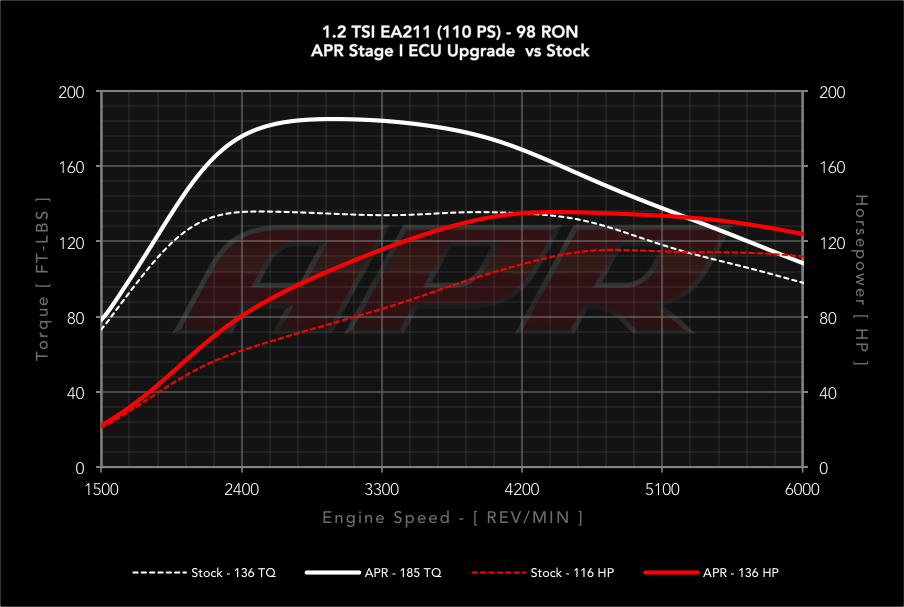 APR dyno