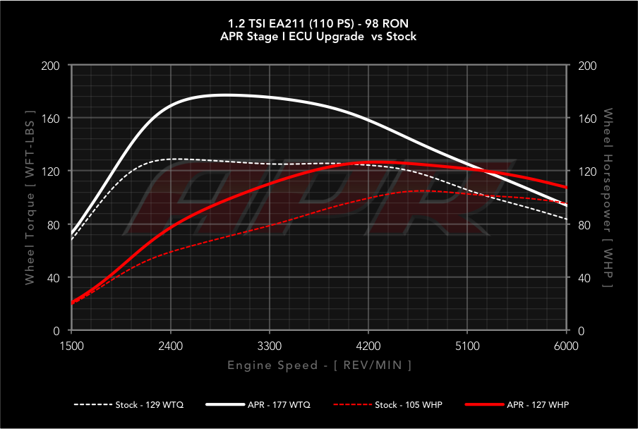 APR dyno