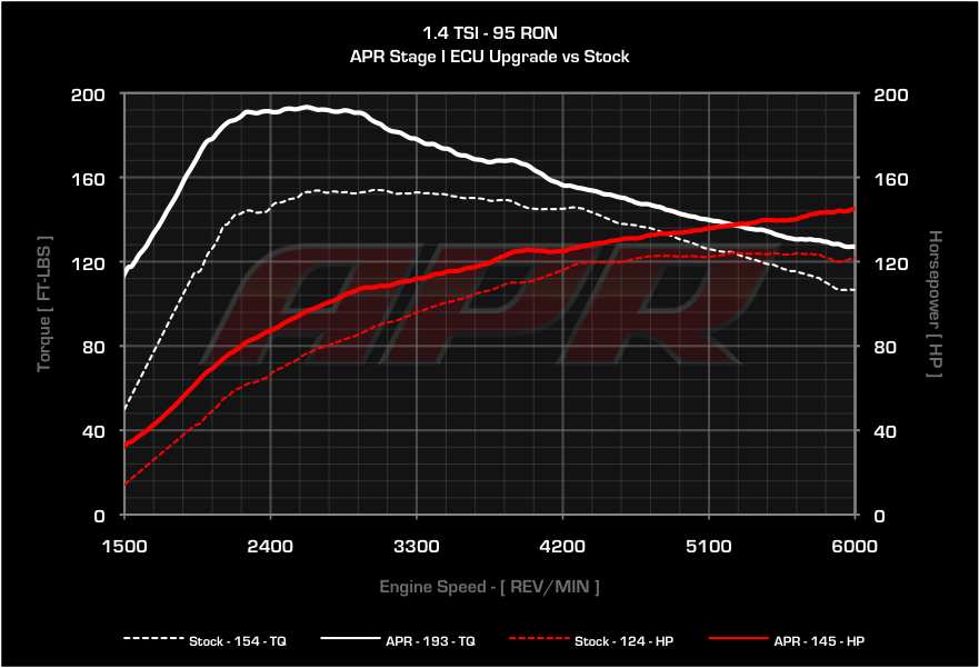 APR dyno