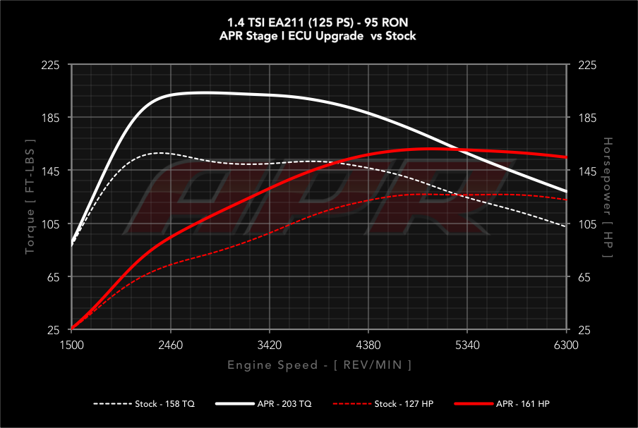 APR dyno