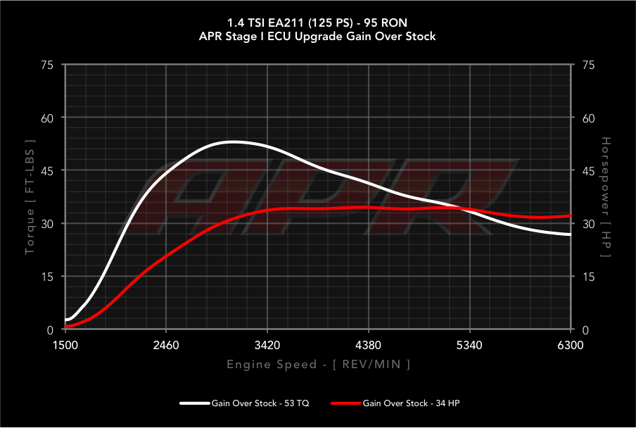 APR dyno