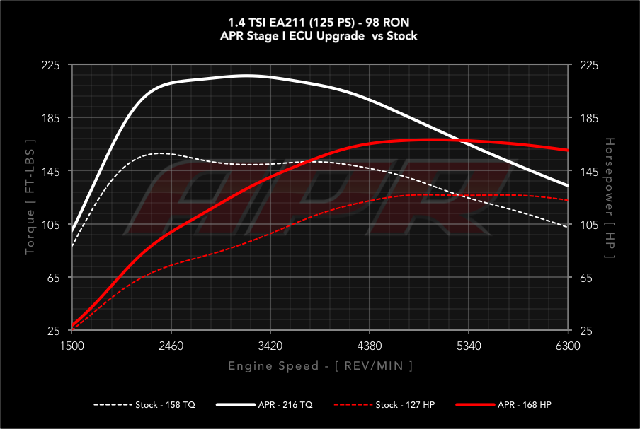 APR dyno