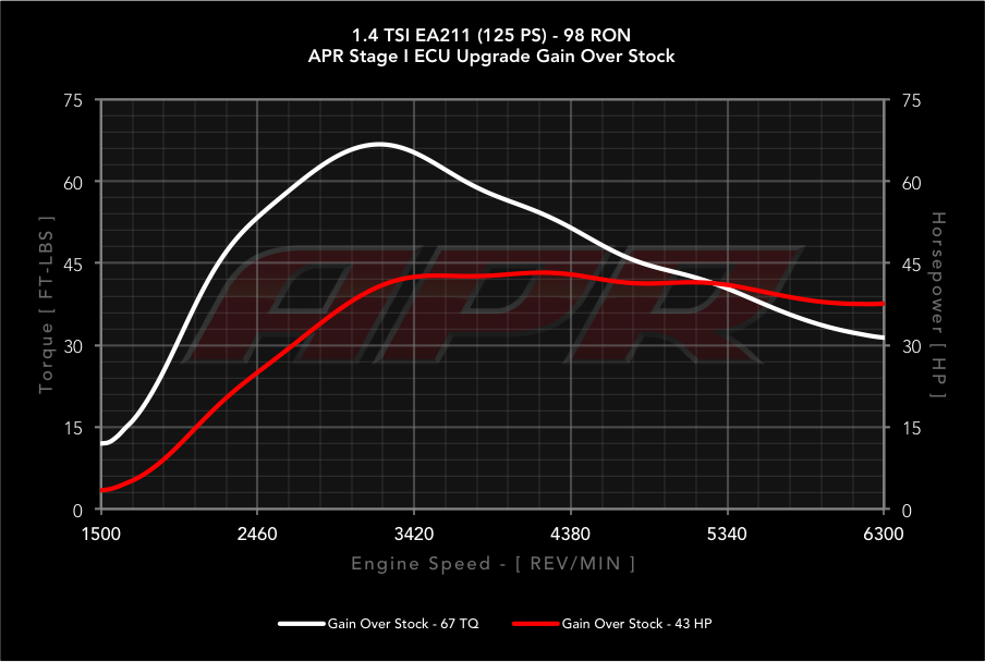 APR dyno