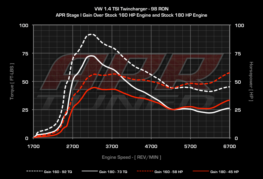 APR dyno