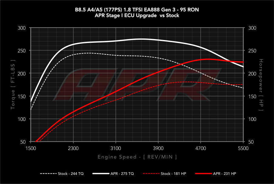 APR dyno