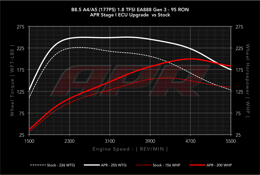 APR dyno