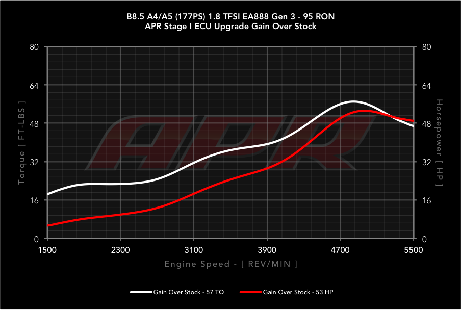 APR dyno