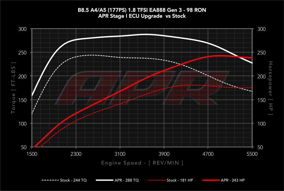 APR dyno