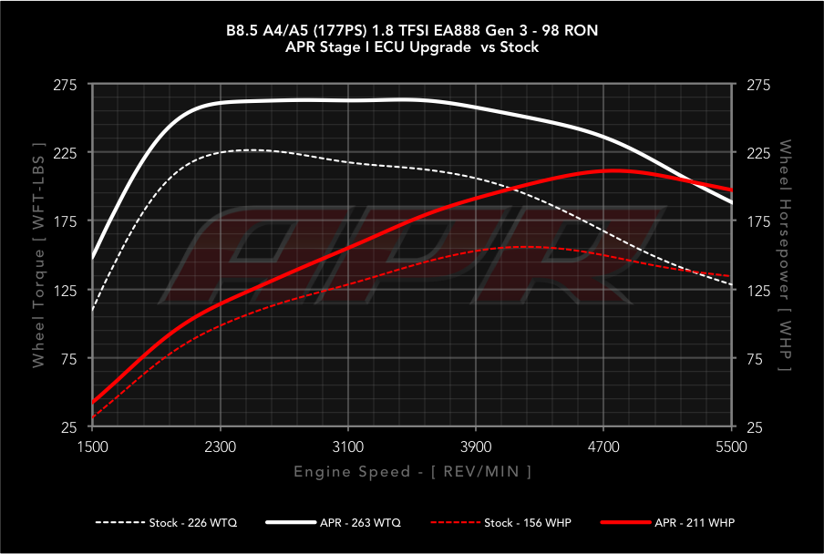 APR dyno