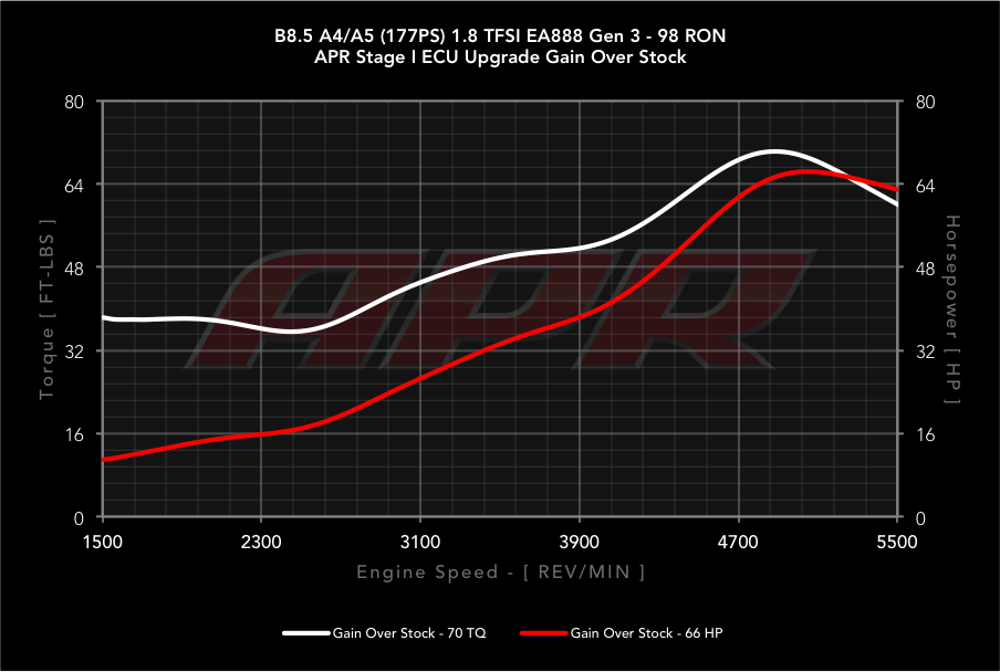 APR dyno