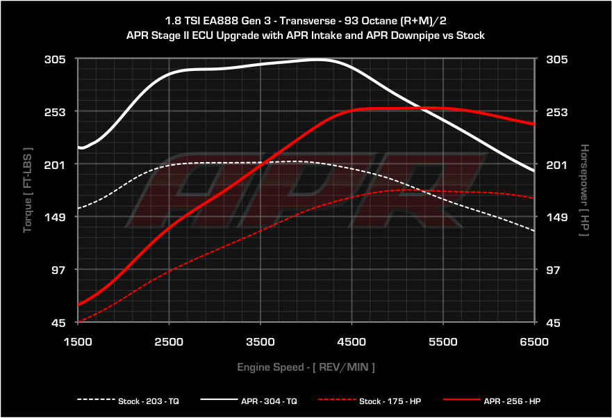 APR dyno