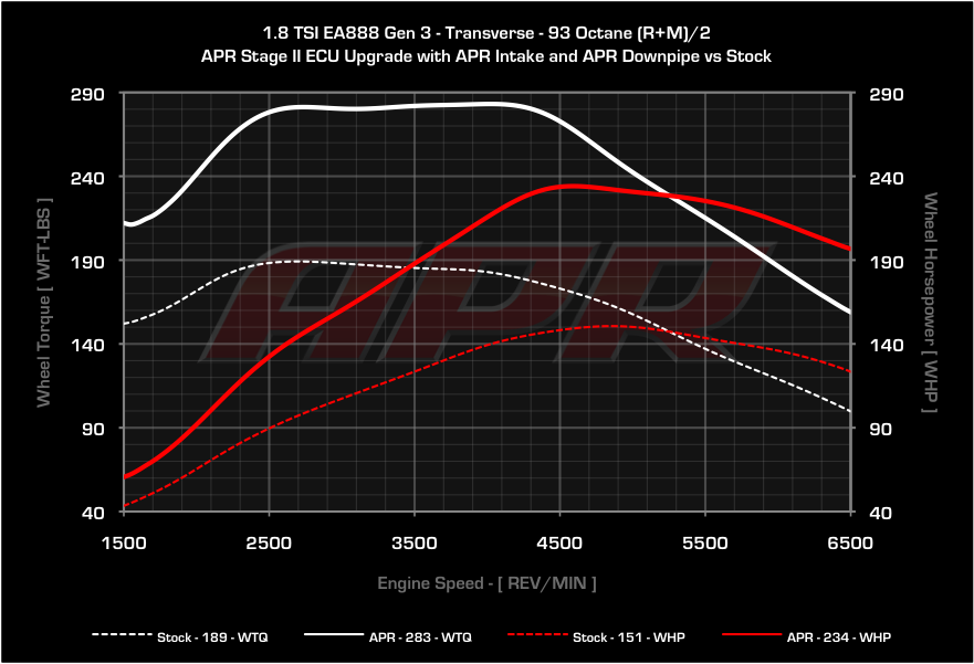 APR dyno