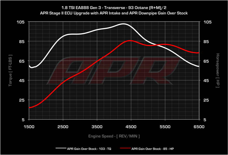 APR dyno