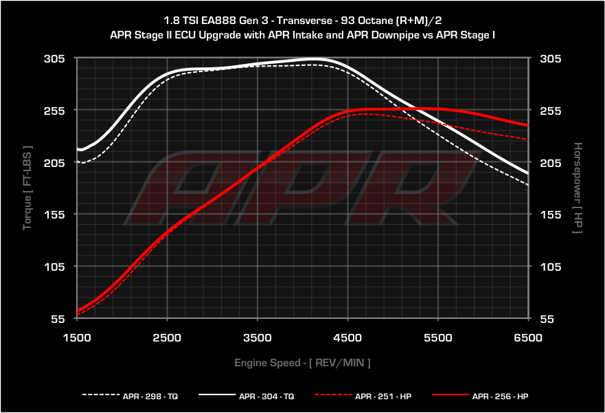 APR dyno