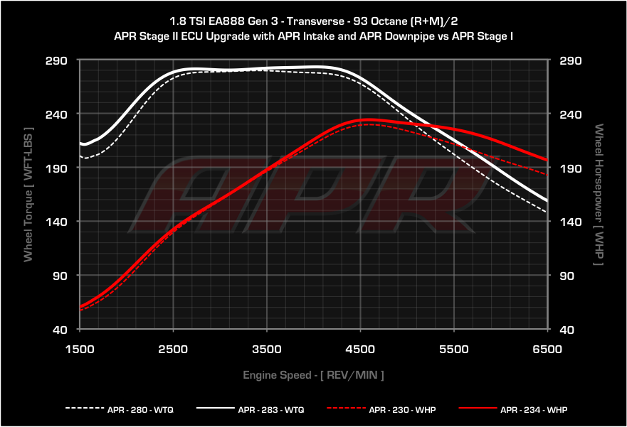 APR dyno