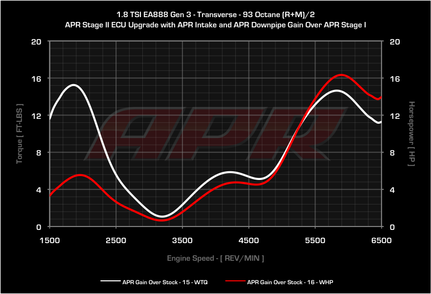 APR dyno