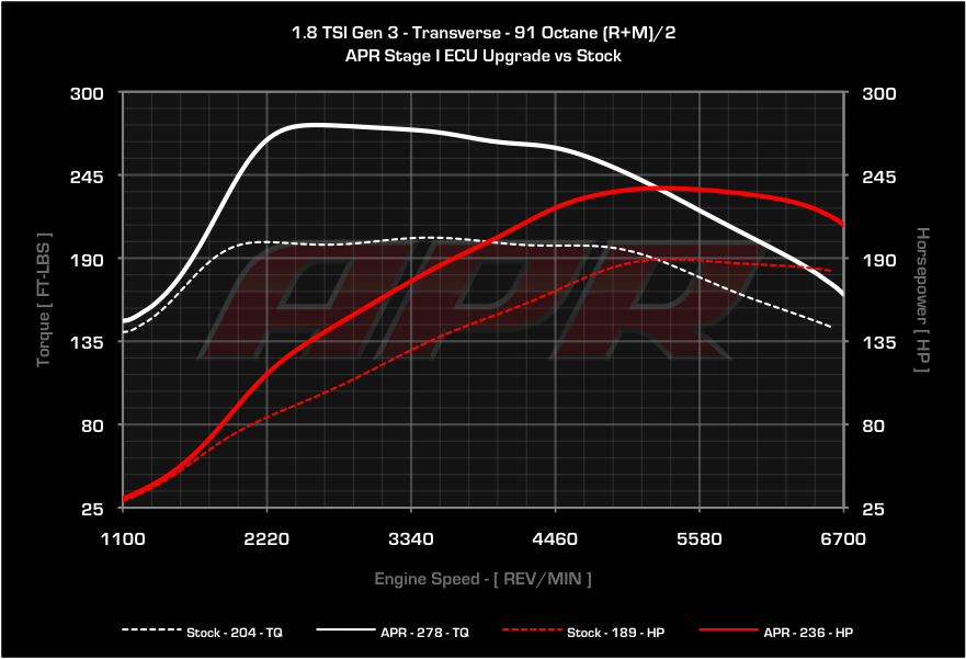 APR dyno