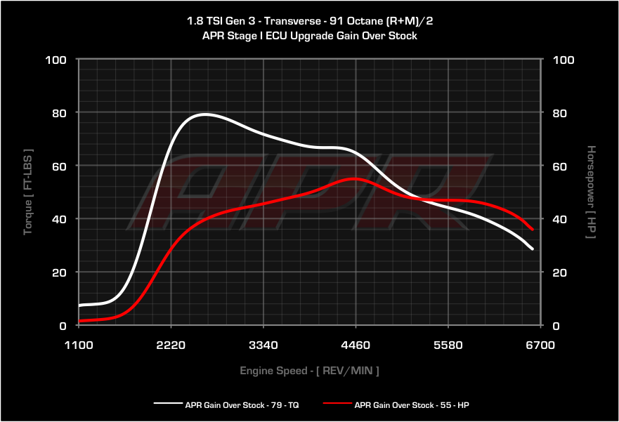 APR dyno