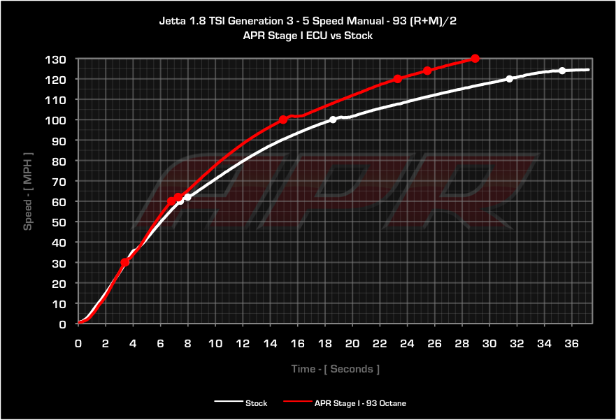 APR Acceleration