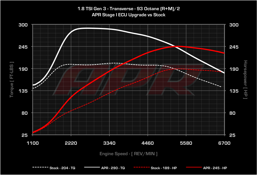 APR dyno