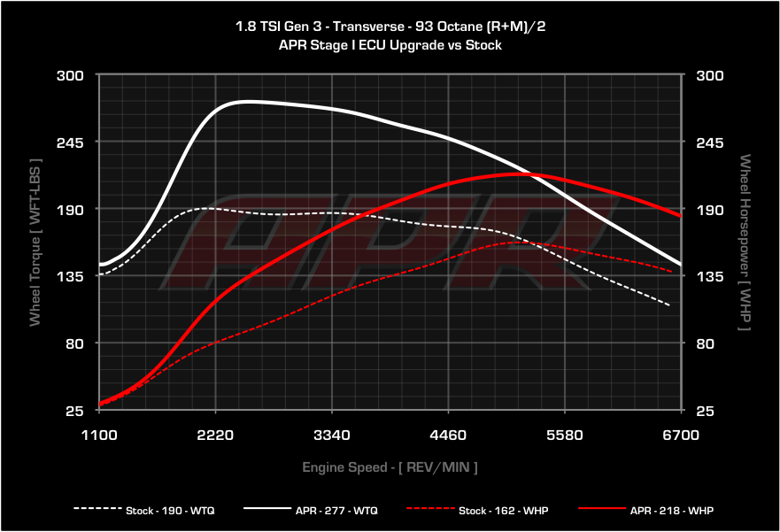 APR dyno