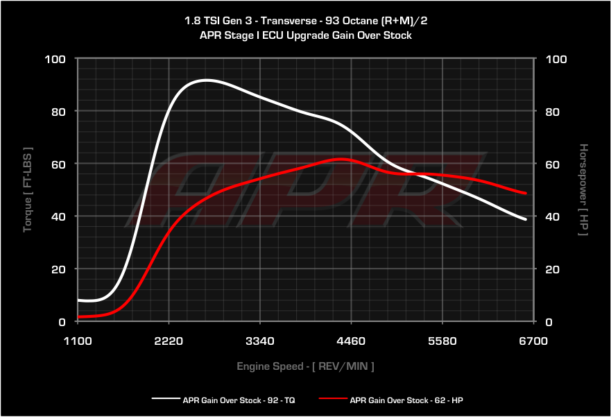 APR dyno