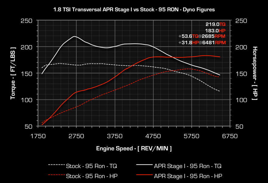 APR dyno