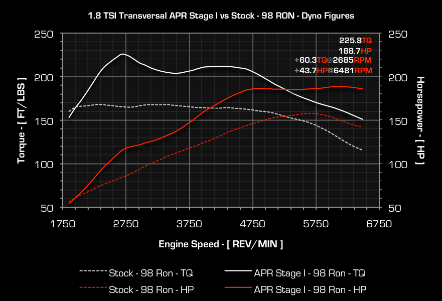 APR dyno