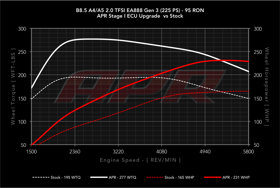 APR dyno