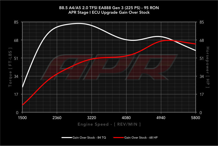 APR dyno