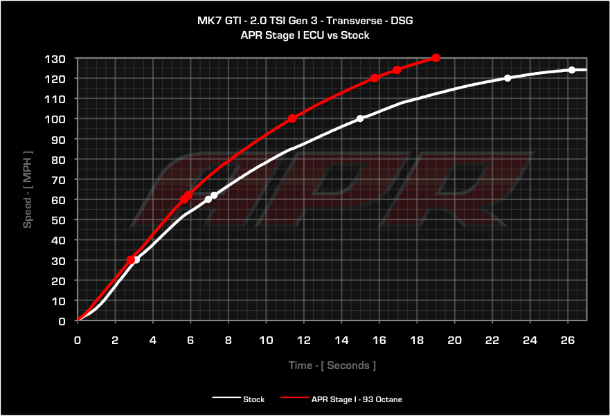 APR Acceleration