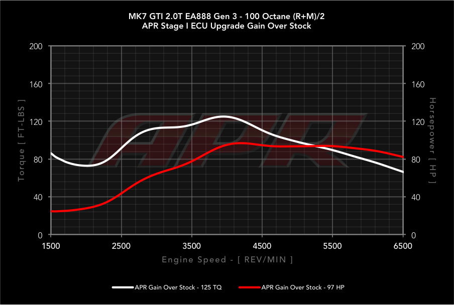 APR dyno