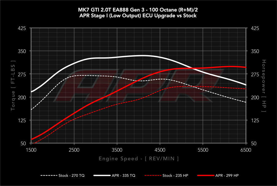 APR dyno