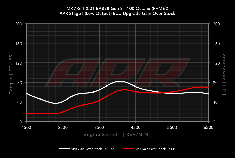 APR dyno