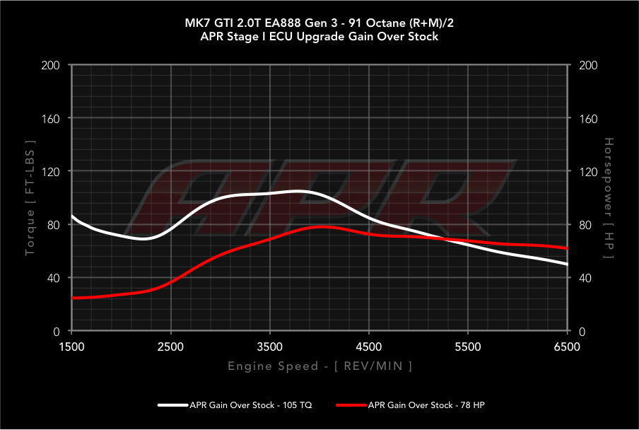 APR dyno