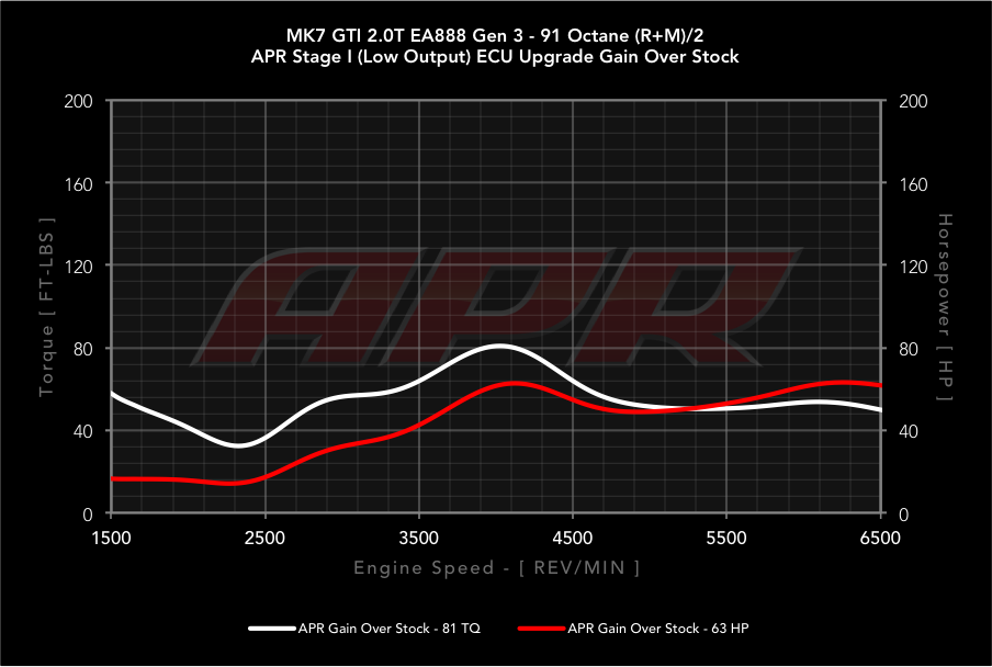 APR dyno