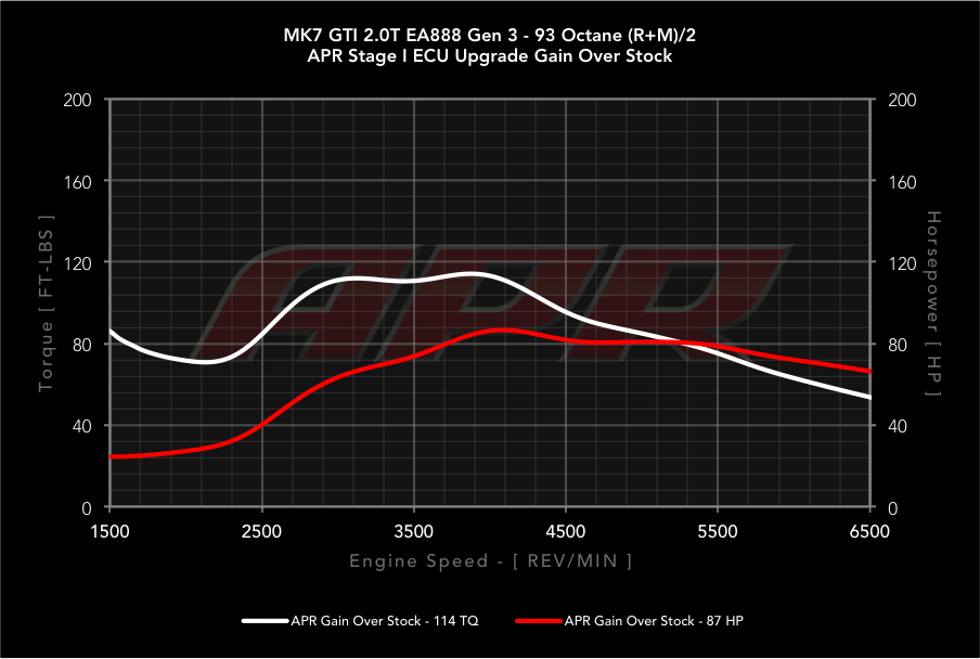 APR dyno