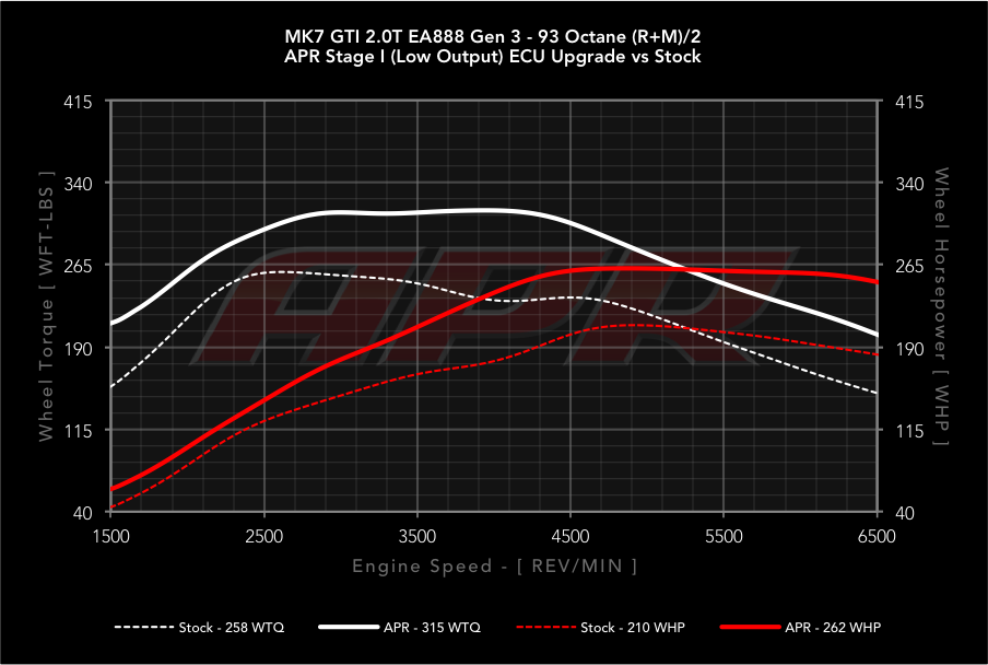 APR dyno