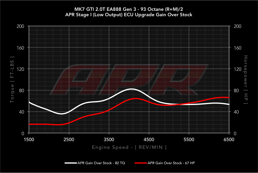 APR dyno