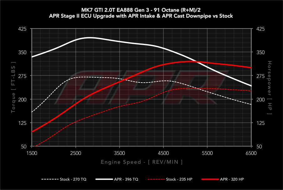 APR dyno