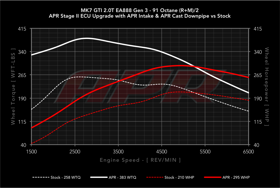 APR dyno