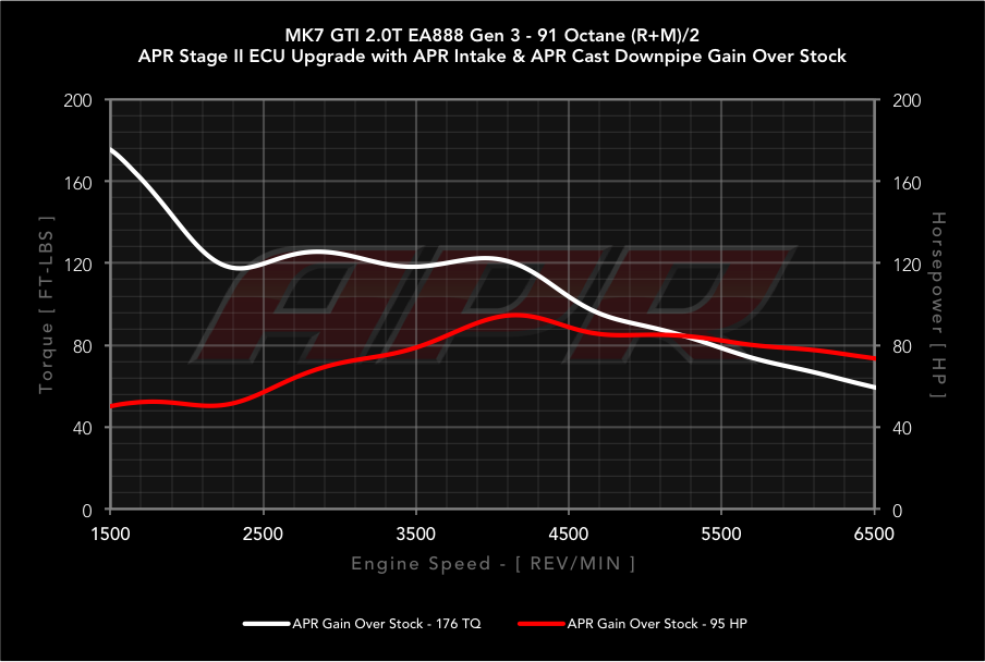 APR dyno