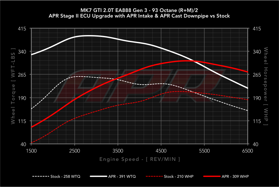 APR dyno