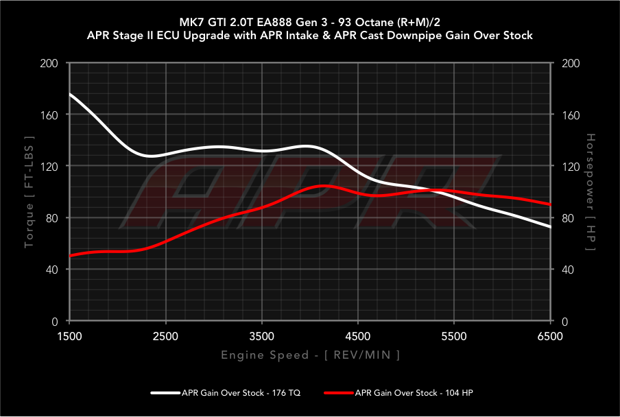APR dyno
