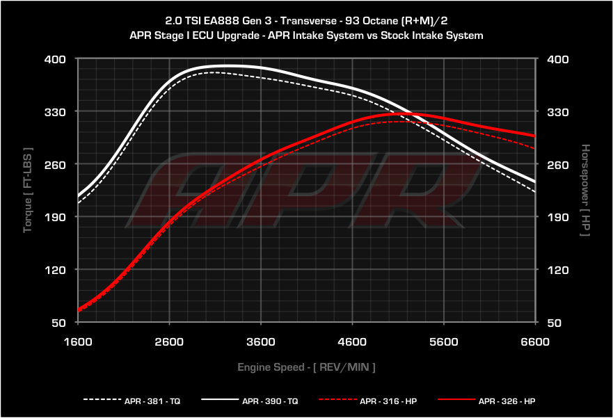 APR dyno