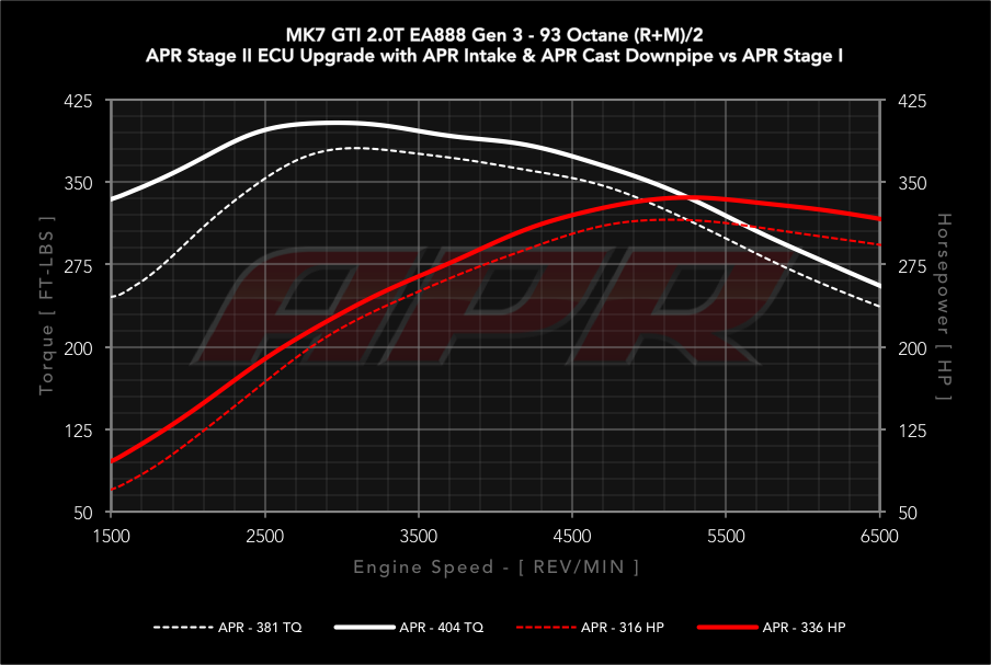 APR dyno