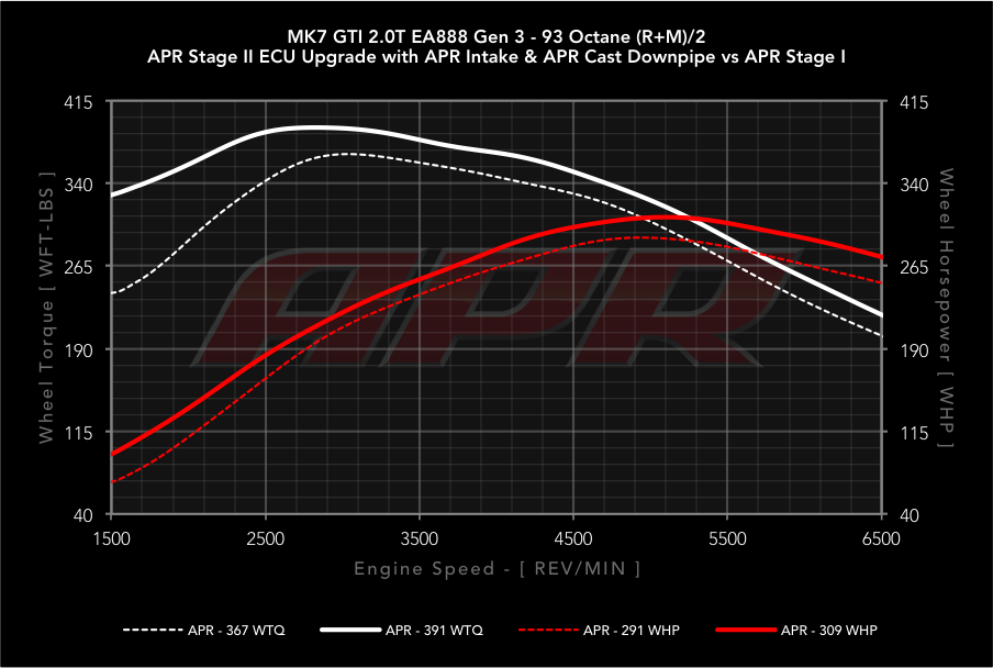 APR dyno